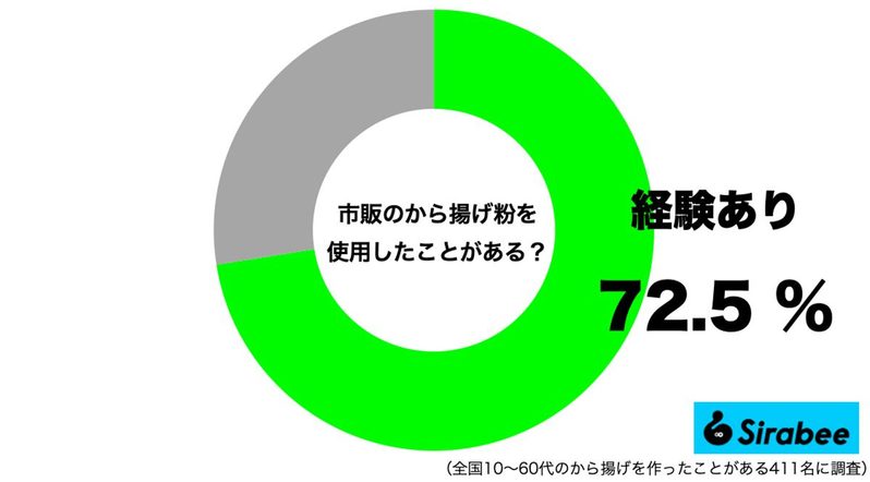 「ヤバいこれ！」リュウジ氏が本気で絶賛した“から揚げ粉”が激ウマ　完全に店の味だ…