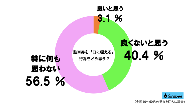 おっさんが運転中にしがちな行為、女性の半数がドン引きしていたが…　実は「合理的」と判明