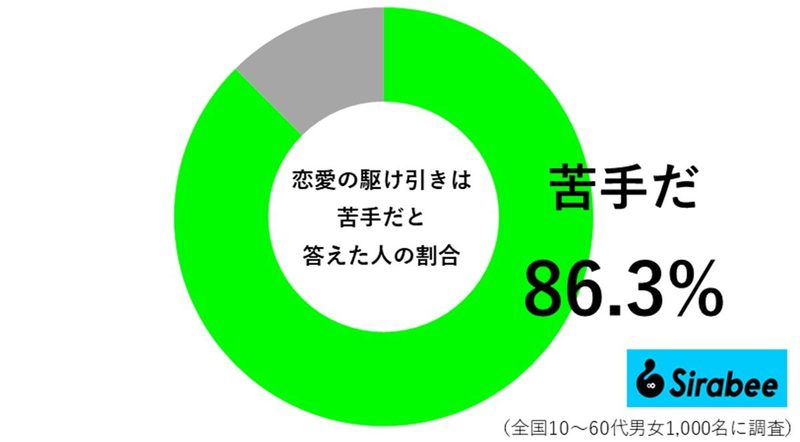 ベタだけど効果絶大！　「恋愛の駆け引きテクニック」を伝授