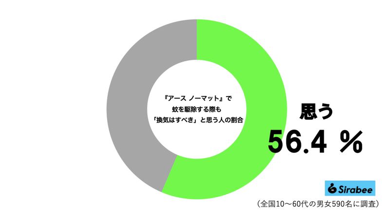 アースノーマット使用時の換気、過半数が誤解していた　アース製薬の明かす「最強性能」に驚き…