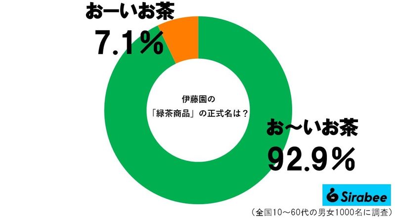 日本人の約1割が「お〜いお茶」正式名を誤解していた　50年前のエピソードに思わず感動…