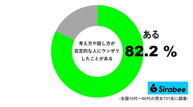 8割以上が「何でも否定してくる相手」にウンザリ　会うと体調を崩すという人も…