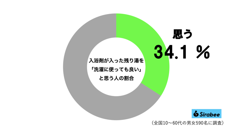 入浴剤を入れた残り湯、実は洗濯に使える場合もあるが…　5つの「NG行動」に思わず驚き