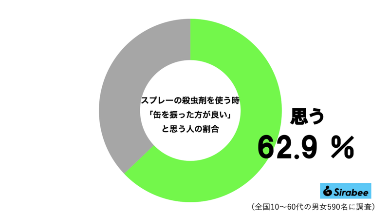 アースジェット使う時、6割超が「不要な行動」している恐れが…　アース製薬の明かす真実に驚き