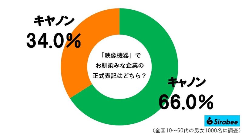 日本人の6割超、Canonカタカナ表記を誤解していた　じつは「キャノン」は誤りで…