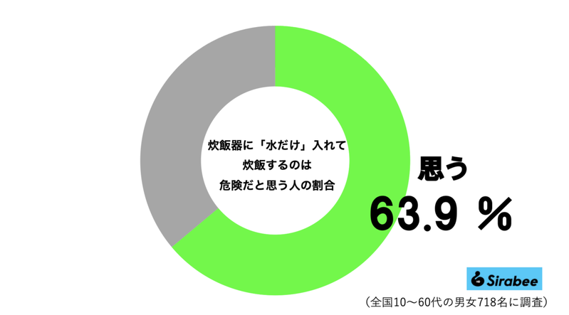 炊飯器に水だけ入れた炊飯、6割超が「危険」と思っていたが…　メーカーの明かす意外な効果に驚き