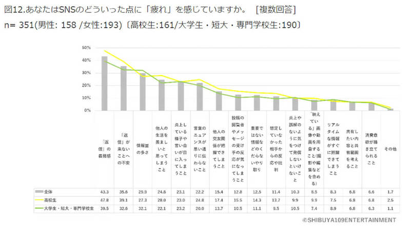 「SNS疲れ」でもやめたくない約7割、ストレス緩和の方法は？【SHIBUYA109 lab.調べ】