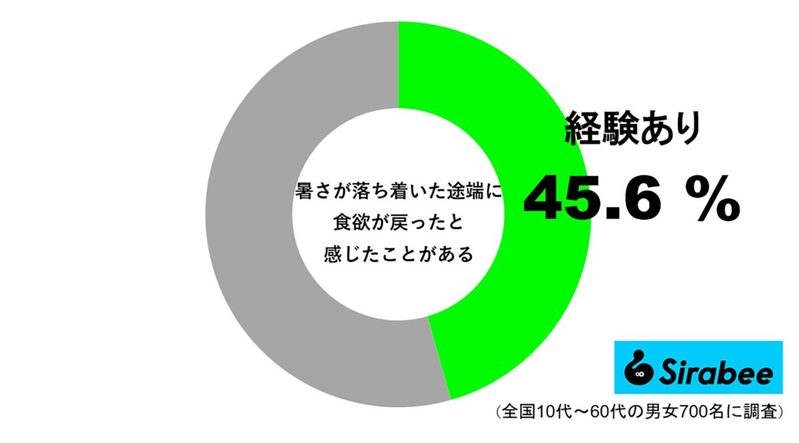 夏バテから一転、秋の味覚に舌鼓　4割以上が感じている食欲の変化とは