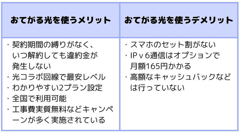 最安級の光回線「おてがる光」の評判/サービス品質は?繋がらない/遅いなどデメリットも解説