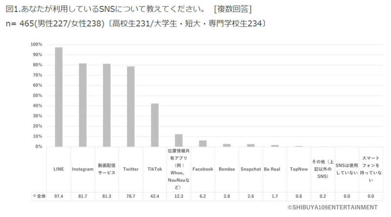 「SNS疲れ」でもやめたくない約7割、ストレス緩和の方法は？【SHIBUYA109 lab.調べ】