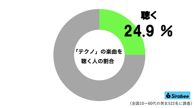 テクノ先進国・日本、令和に「テクノ聴く」人の割合は…　男女の温度差がエグすぎると判明