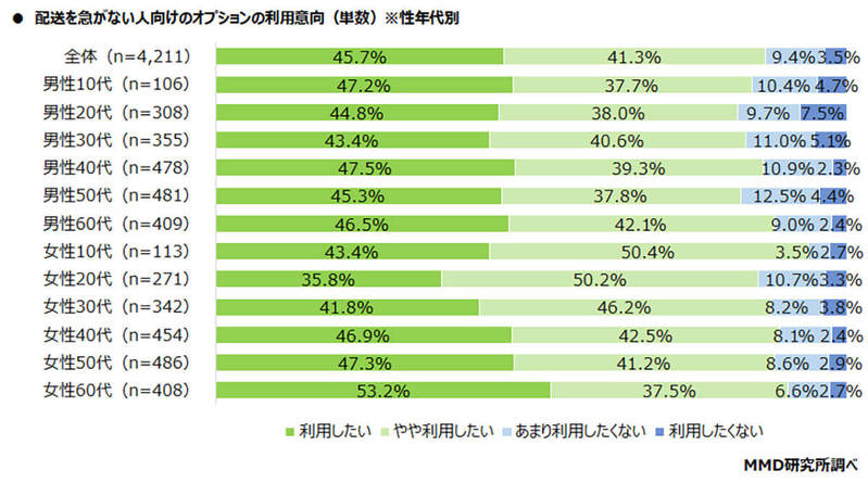 通販“送料無料”が当たり前!?「送料が原因で購入をしない」約7割も【MMD研究所調べ】