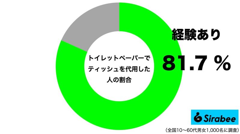 8割以上の人が経験していたトイレットペーパーの“あの使い方”　意外にもあるあるだった？