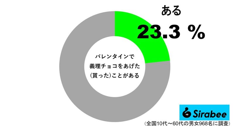 約2割の人が義理チョコを経験　「貰えるのはいいが、お返し選びが大変…」