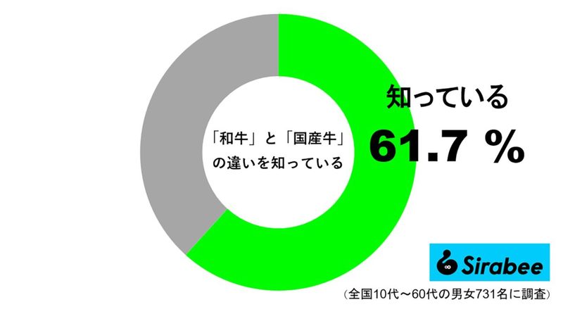 約3割しか知らない「和牛」と「国産牛」の違い　高級なイメージがあるのは…