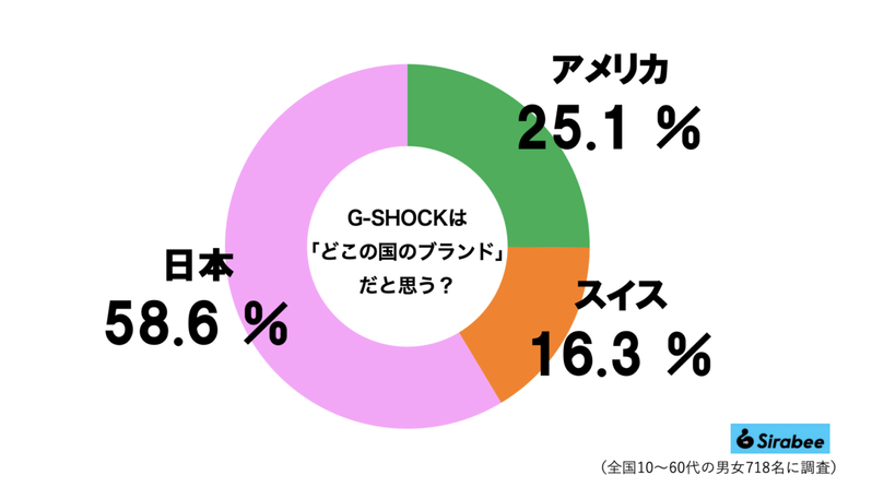 G-SHOCKはどの国のブランド？　約3割が「アメリカ」と勘違いする理由があった…