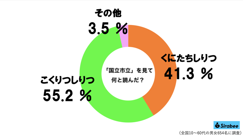 小学生でも読める『国立市立』、5割超が誤読する事態に　「こくりつしりつ」と読みたくなるが…