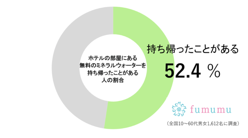ホテルへ行くと… およそ2人に1人が「あるモノ」を持ち帰っていると判明