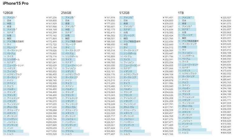 iPhone 15の値段、実は世界で3番目に安い国って知ってた！