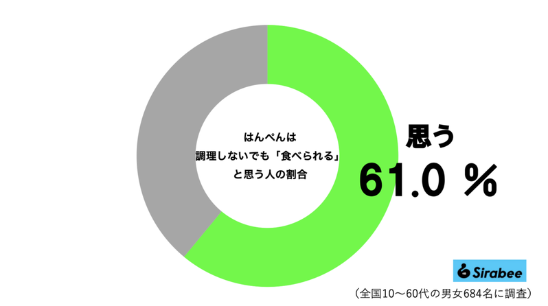 はんぺんを食べる前に必要なこと、4割弱が勘違いしていた…　紀文は「そのまま食べられる」