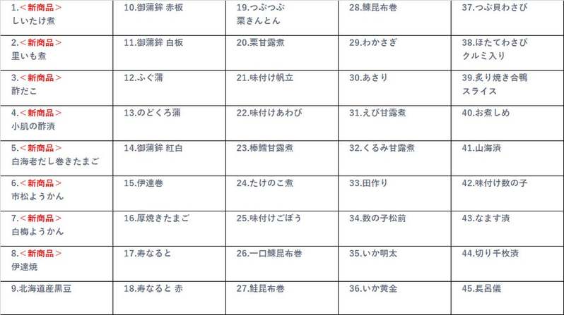 値上げの波のなかでも“価格据え置き”！累計1,200万食突破の「100円おせち」を12月25日(日)発売！