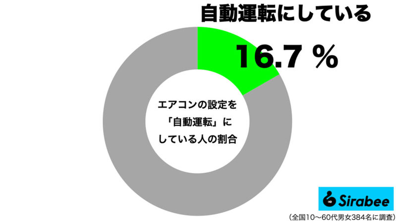 7割の人に知ってほしい…　「エアコンの電気代」を節約するお得ワザまとめ