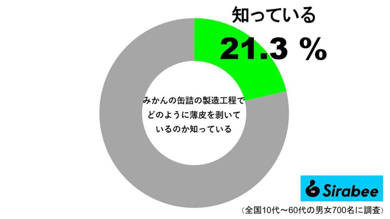 約2割が知っている内皮の剥き方とは？　日本で開発された製造方式を海外でも採用