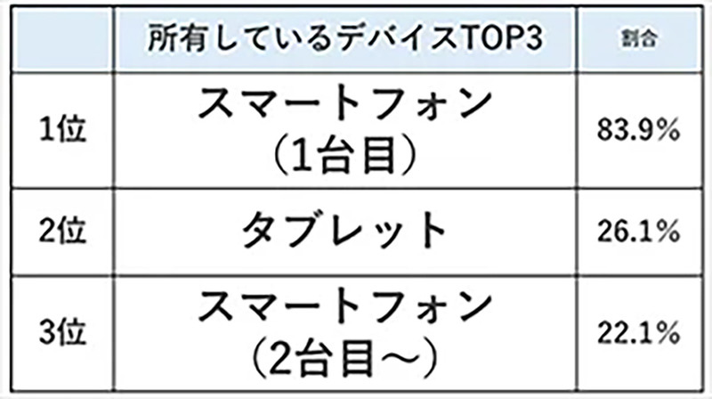 高校生5人に1人「スマホ2台持ち」、半数以上が進路選びにSNS活用【スタディサプリ調べ】