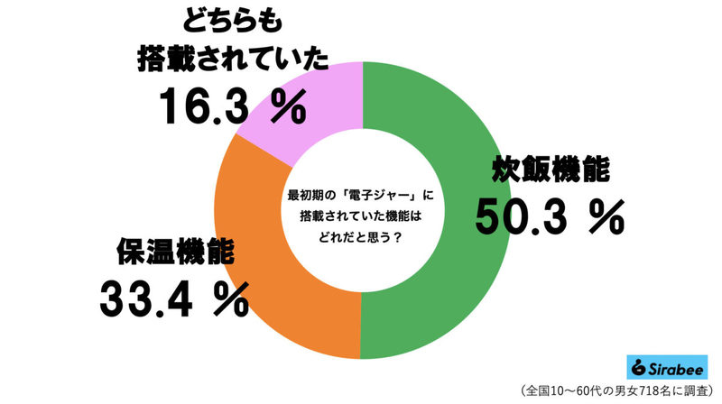 50年前の電子ジャー、搭載された機能に目を疑う…　7割弱が「知らなかった」と判明