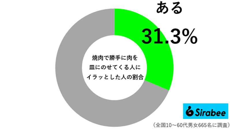 矢口真里、焼肉での“ある行為”に怒り…　およそ3割は「イラッとしたことがある」