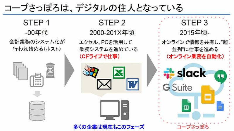 コープさっぽろDX奮闘記 売上3000億企業のデジタル革命への挑戦
