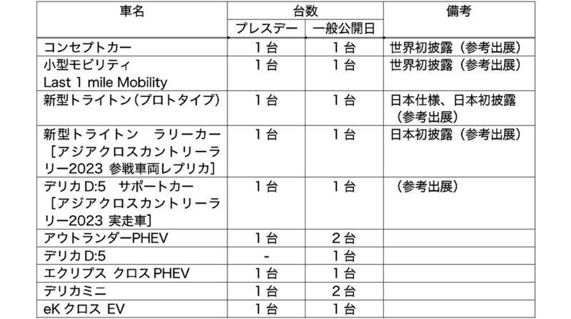 【JMS2023】三菱自　追加情報　12年ぶりに国内販売するピックアップトラック「トライトン」登場