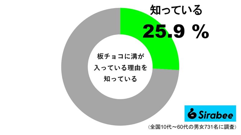 約2割しか知らない「板チョコに溝がある理由」　割るためのものと思いきや…