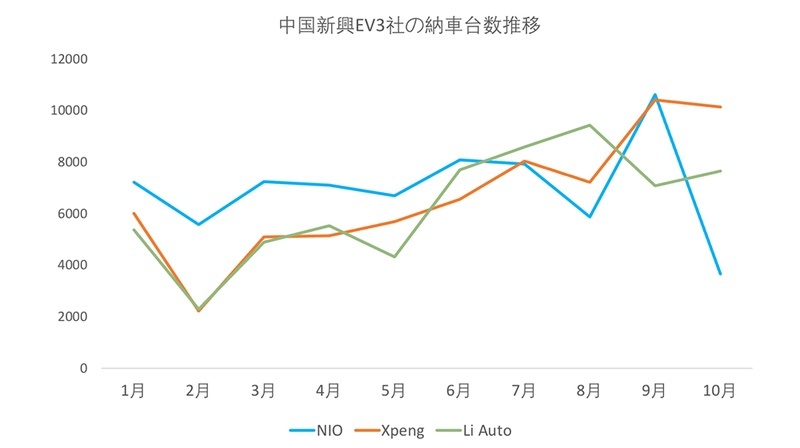 NIO の10月納車台数急減　中国EV勢力図に変化か