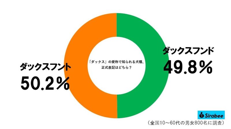 日本でのダックス正式名、予想外の結果に目を疑う　ラスト1文字が5：5で分かれる事態に…