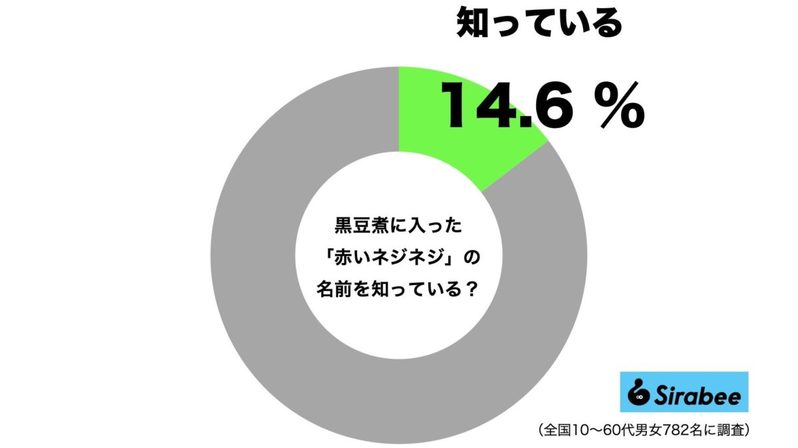 「黒豆に入った赤いネジネジ」「栗きんとんの黄色は…」　おせち料理の謎を大調査