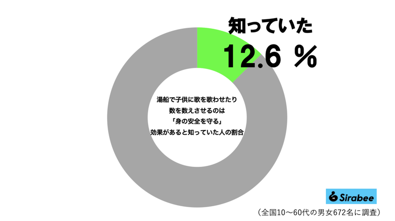 風呂で子供が歌う歌、1割の人が知ってる効果が重要すぎる 今夜からすぐ歌わせたい…