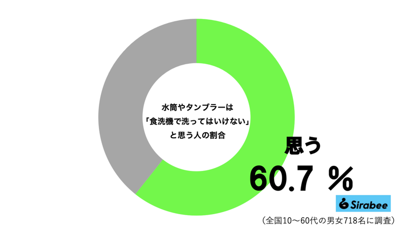 水筒を洗う時、絶対してはいけないこと　実は4割の人が「知らなかった」と明らかに…