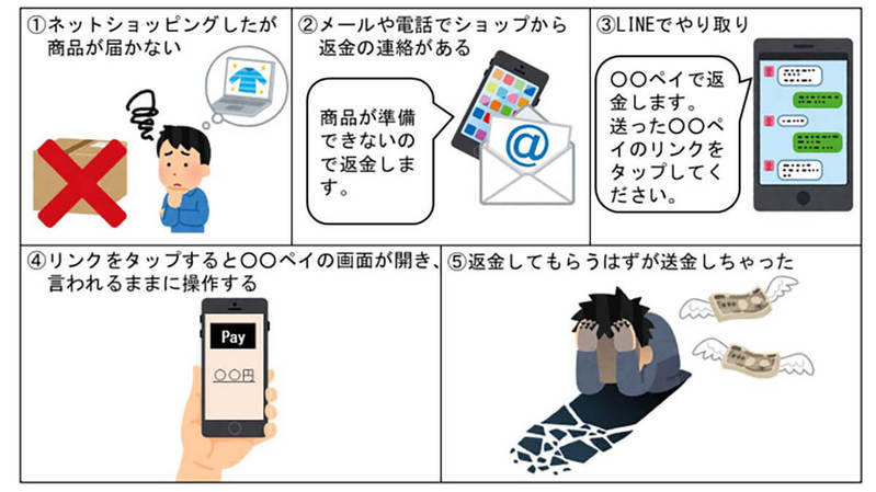 「払い戻しは”〇〇ペイ”で」に要注意、ネット通販で新手の詐欺 – 返金するふりで”送金”させる手口