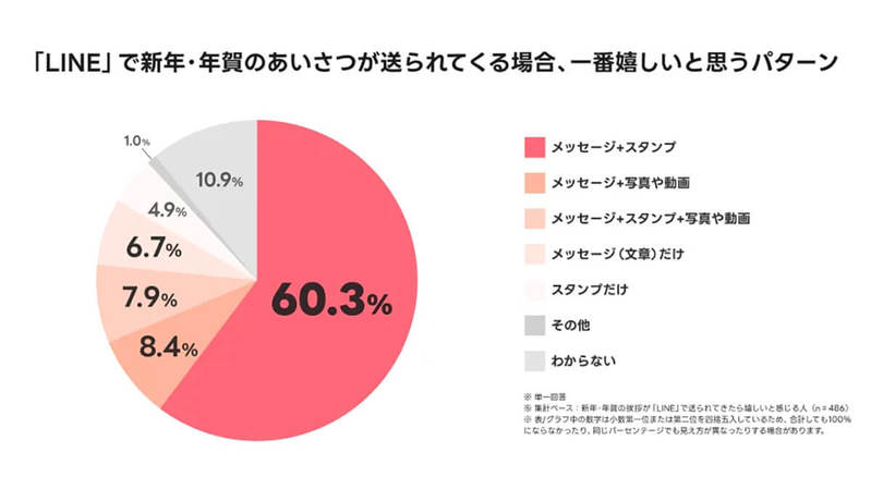 Z世代“あけおめLINE”組み合わせ、約6割「メッセージ＋スタンプ」が嬉しい【LINE調べ】