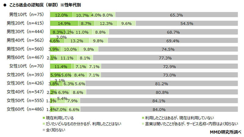 スマホで個人間送金できる「ことら送金」って何？ どんなサービス？【MMD研究所調べ】