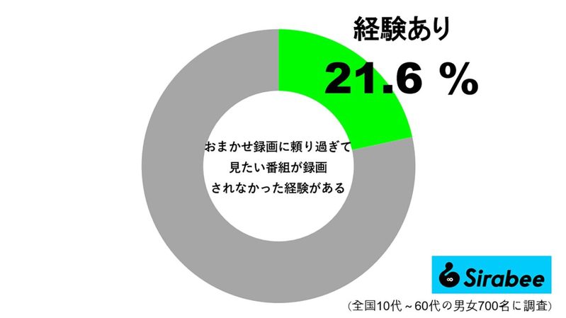 「おまかせ」を過信しすぎてガッカリ…　約2割が録画機能でやらかしている“失敗”