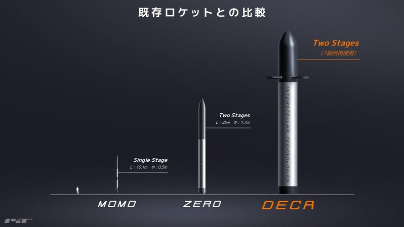 大型ロケット「DECA」開発計画を発表。インターステラテクノロジズが再使用技術で「一桁安い価格」目指す【宇宙ビジネスニュース】