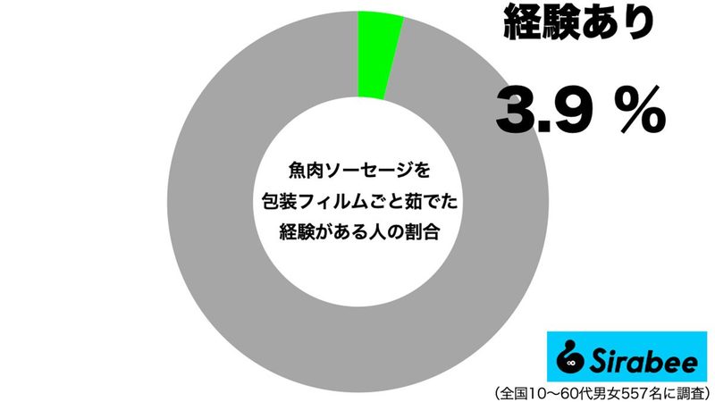 魚肉ソーセージ、“あること”をするだけで激ウマに…　96％が未経験の食べ方