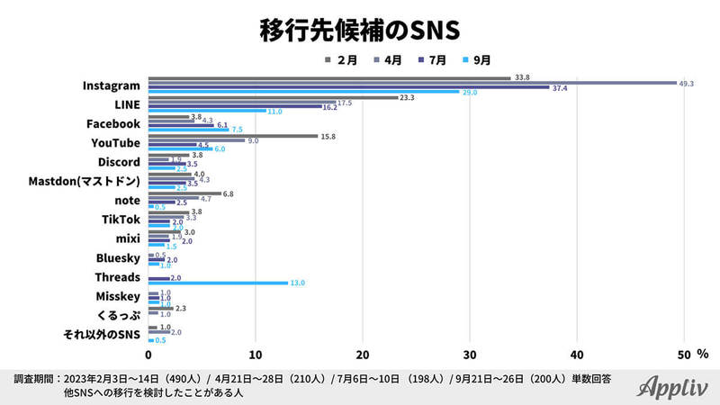 「X（旧Twitter）から他SNSへ移行検討」約半数も…やはり不満は有料化?