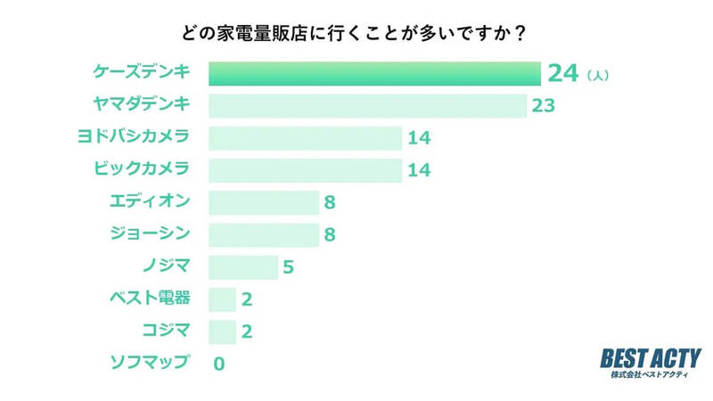 家電量販店「よく行く店舗」2位ヤマダデンキ、1位は? 人気の理由に納得【ベストアクティ調べ】