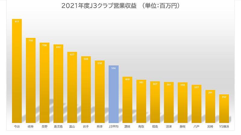 J3クラブ別、2021決算報告データまとめ。コロナ禍も黒字は6クラブ