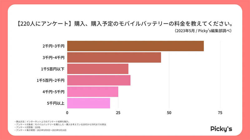 モバイルバッテリー選びのポイント、2位 価格を上回る1位は？【Picky’s調べ】