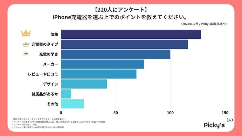 iPhoneの充電器選び、Appleに大差をつけて「Anker」が1位に、理由は?