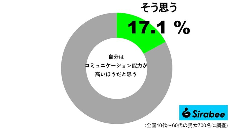 コミュニケーションに自信ない人は8割超も　「その場をつなぐことはできるが…」